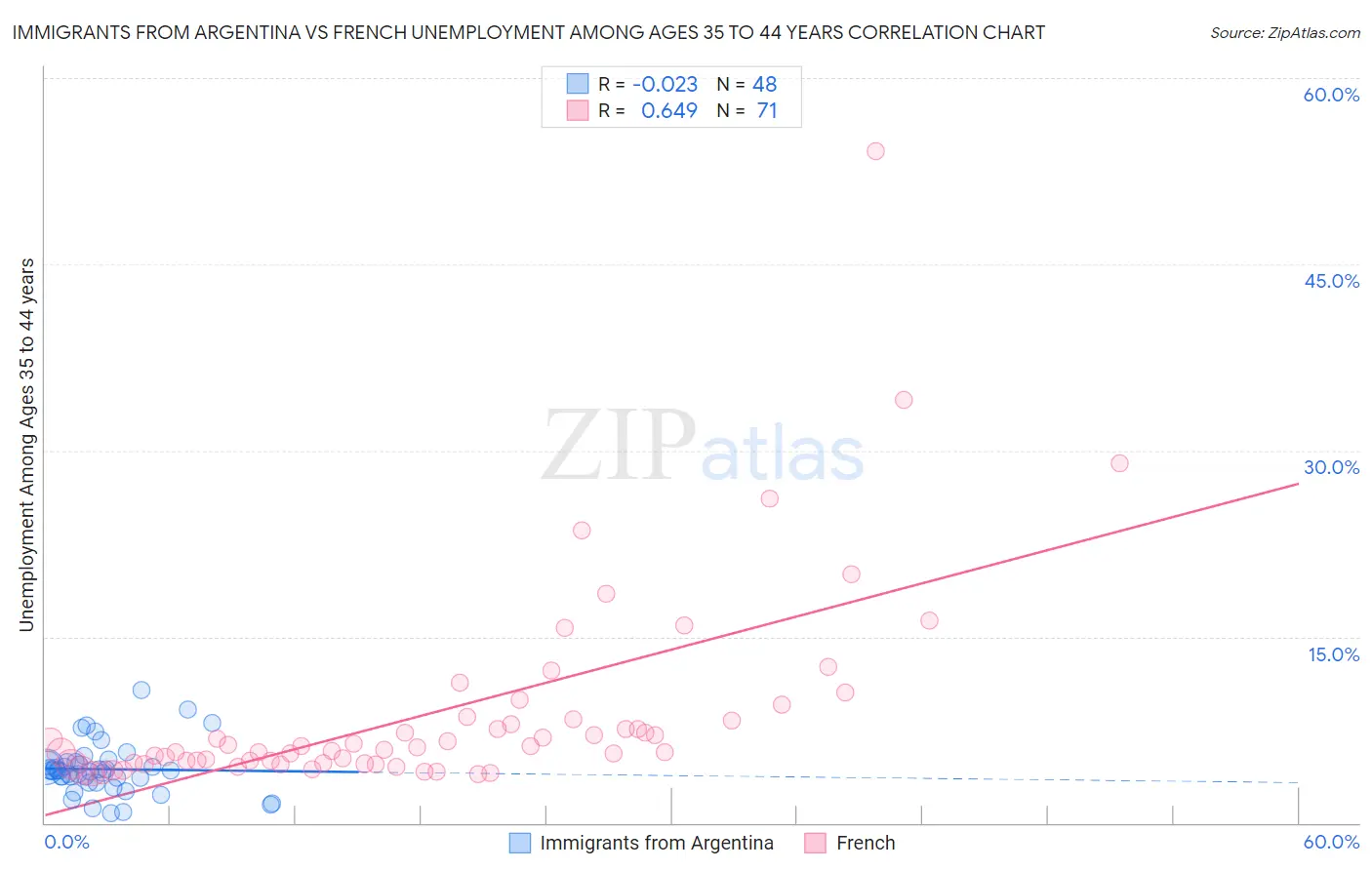 Immigrants from Argentina vs French Unemployment Among Ages 35 to 44 years