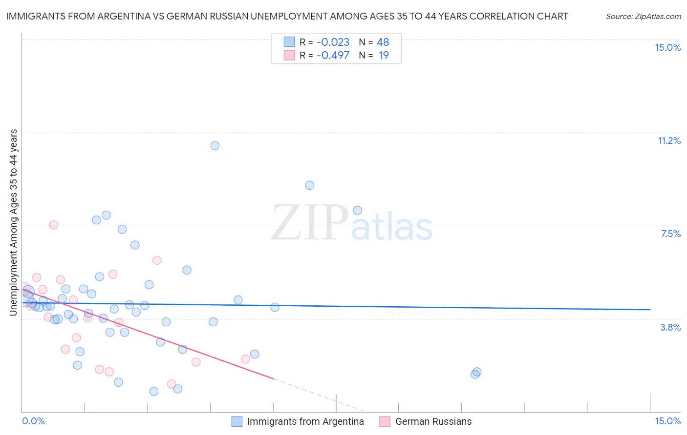 Immigrants from Argentina vs German Russian Unemployment Among Ages 35 to 44 years