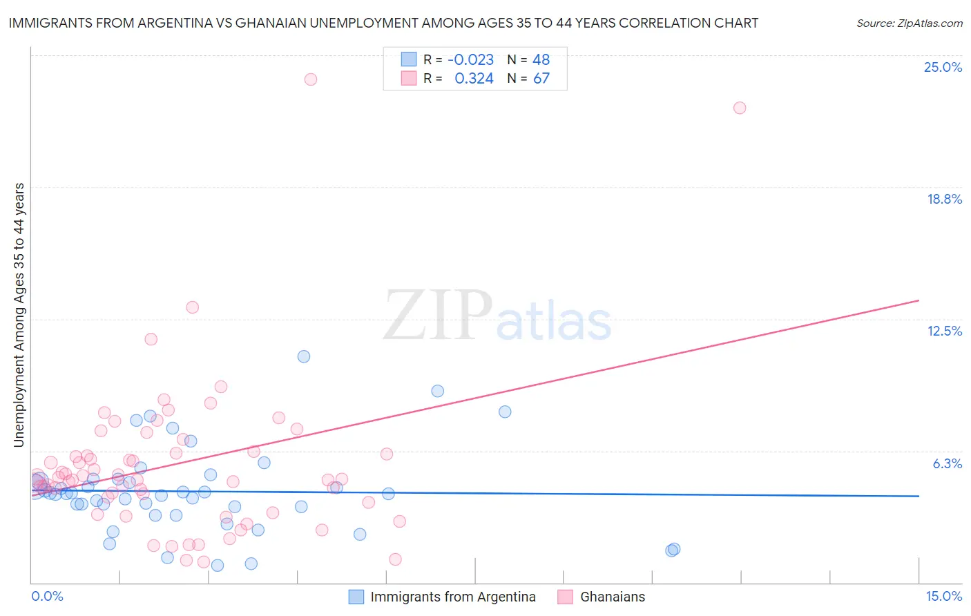 Immigrants from Argentina vs Ghanaian Unemployment Among Ages 35 to 44 years