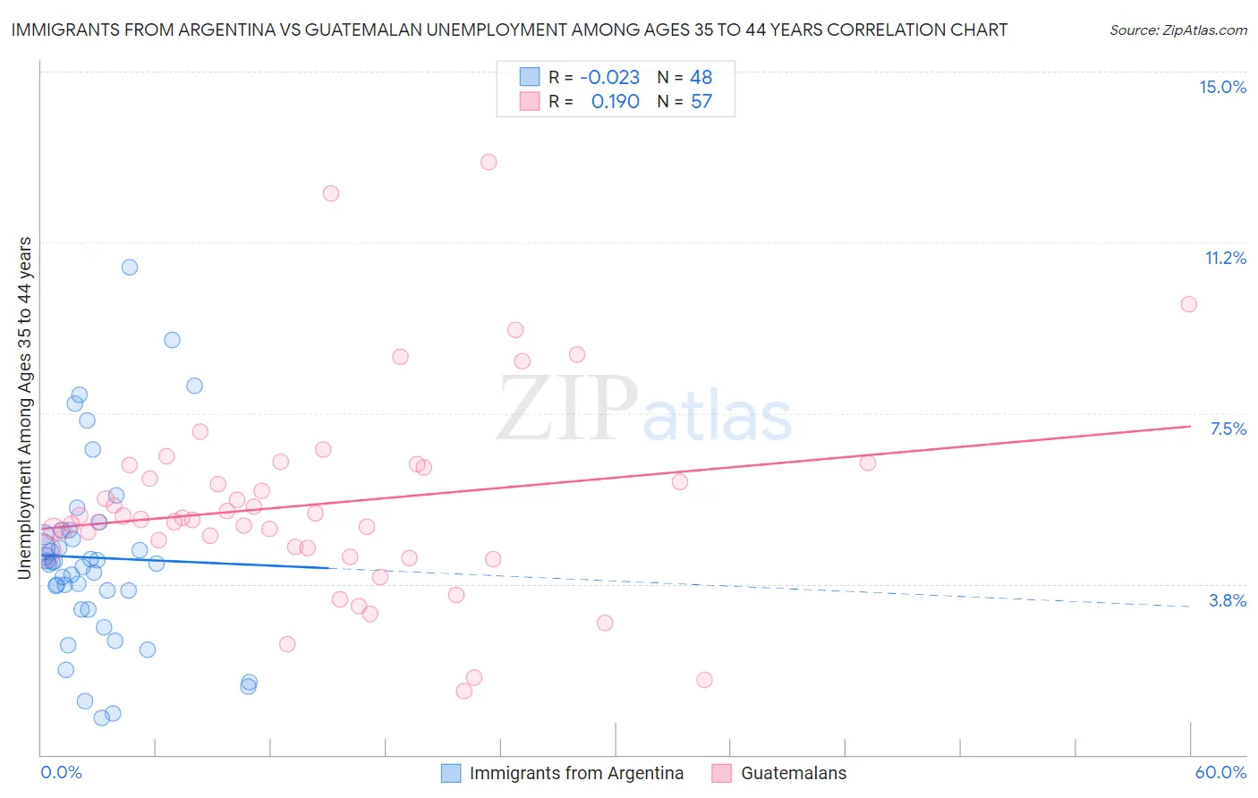 Immigrants from Argentina vs Guatemalan Unemployment Among Ages 35 to 44 years