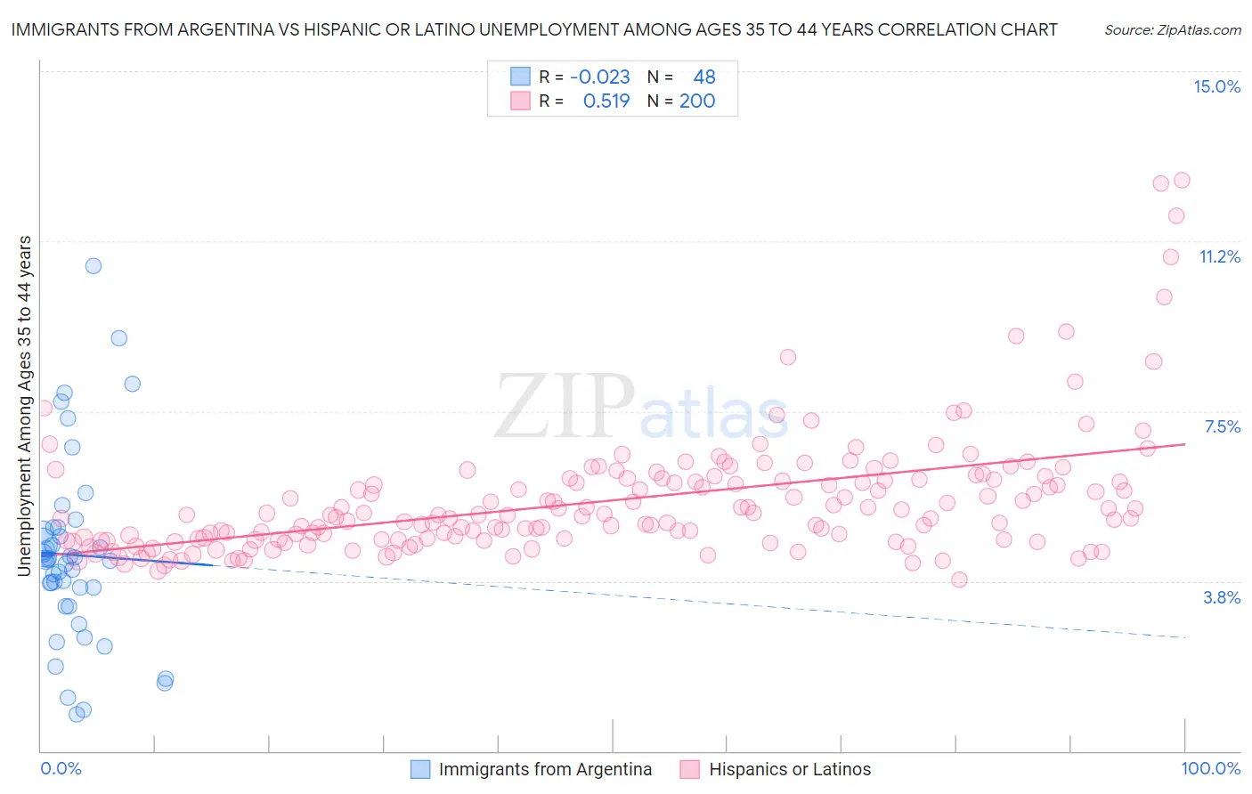 Immigrants from Argentina vs Hispanic or Latino Unemployment Among Ages 35 to 44 years