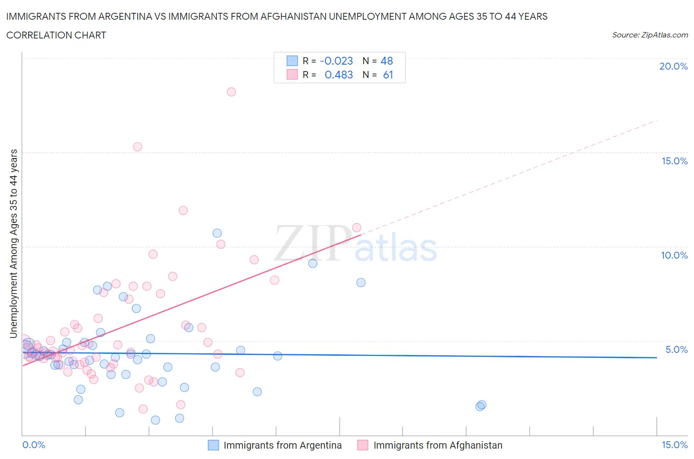 Immigrants from Argentina vs Immigrants from Afghanistan Unemployment Among Ages 35 to 44 years