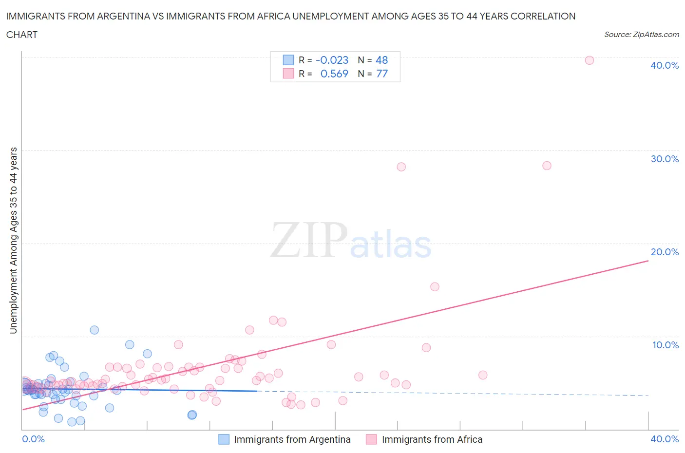 Immigrants from Argentina vs Immigrants from Africa Unemployment Among Ages 35 to 44 years