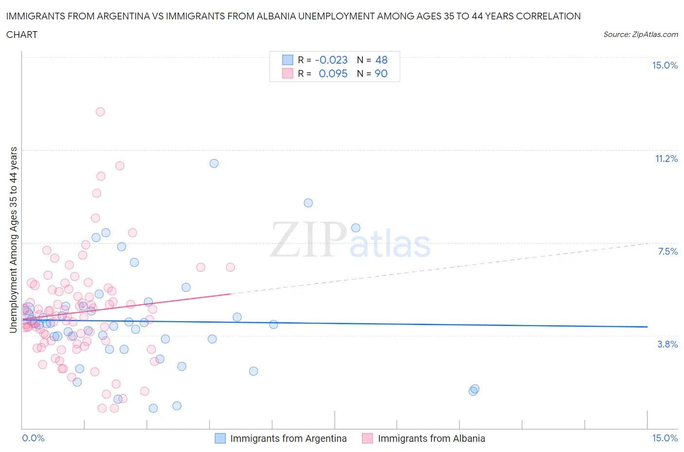 Immigrants from Argentina vs Immigrants from Albania Unemployment Among Ages 35 to 44 years