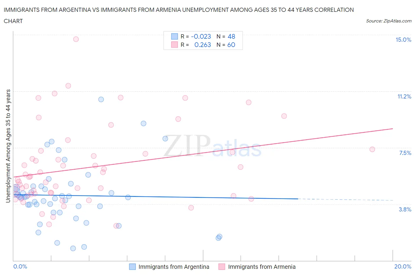 Immigrants from Argentina vs Immigrants from Armenia Unemployment Among Ages 35 to 44 years