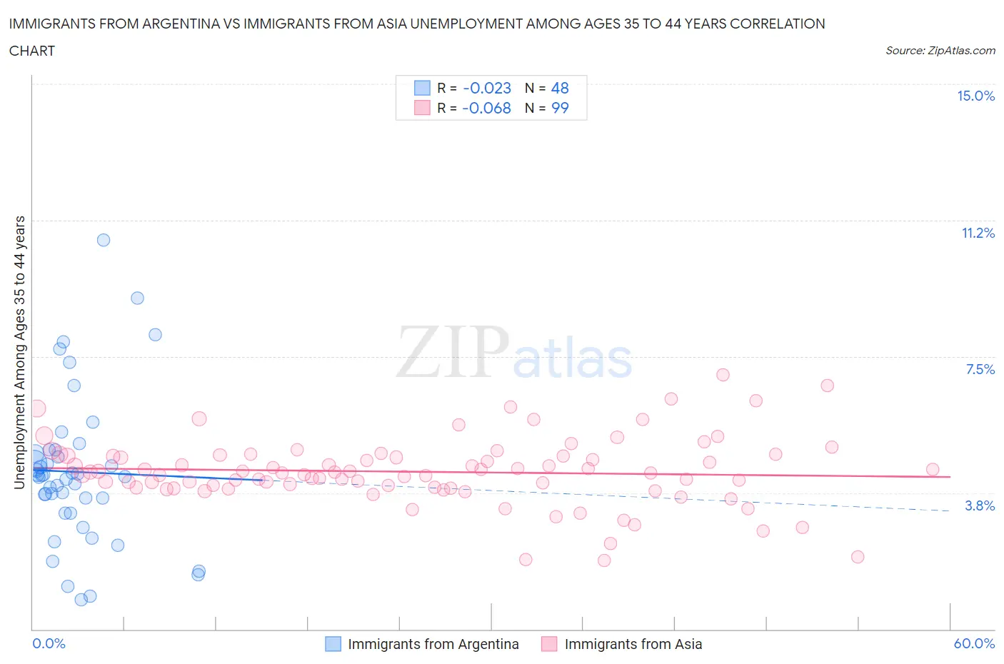 Immigrants from Argentina vs Immigrants from Asia Unemployment Among Ages 35 to 44 years