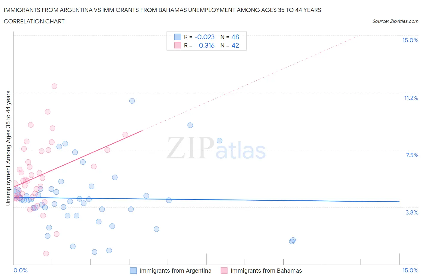 Immigrants from Argentina vs Immigrants from Bahamas Unemployment Among Ages 35 to 44 years