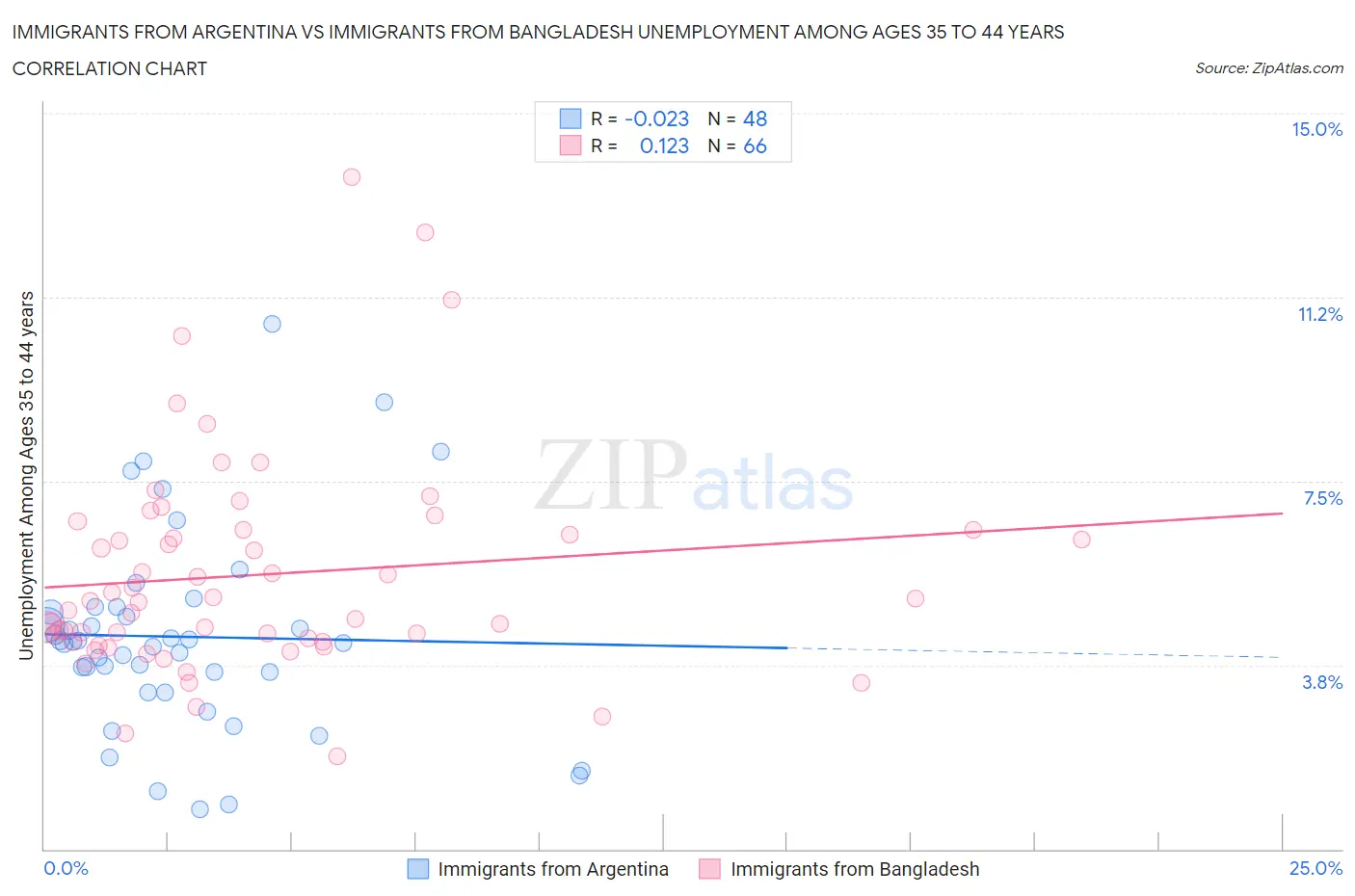 Immigrants from Argentina vs Immigrants from Bangladesh Unemployment Among Ages 35 to 44 years