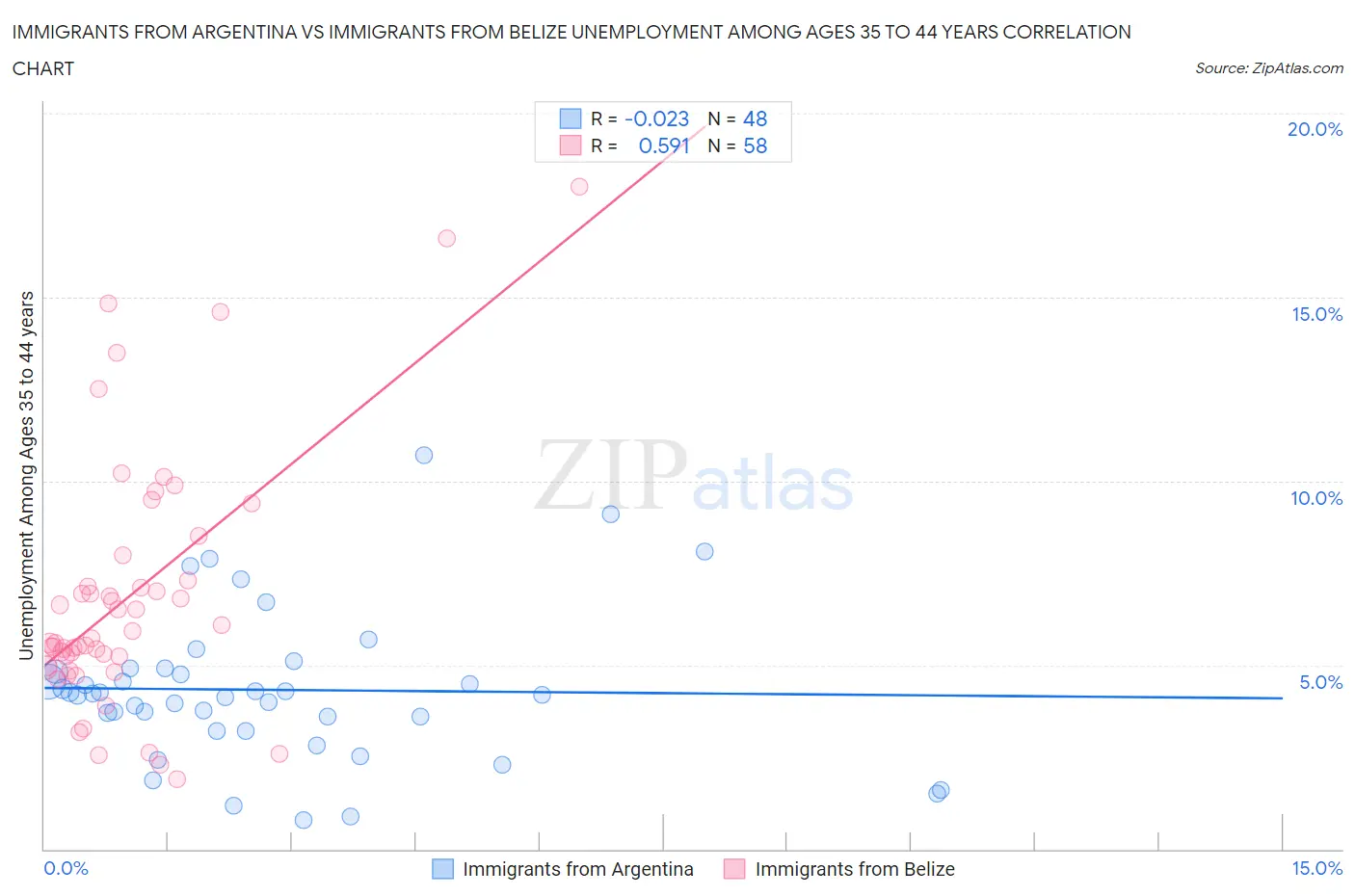 Immigrants from Argentina vs Immigrants from Belize Unemployment Among Ages 35 to 44 years