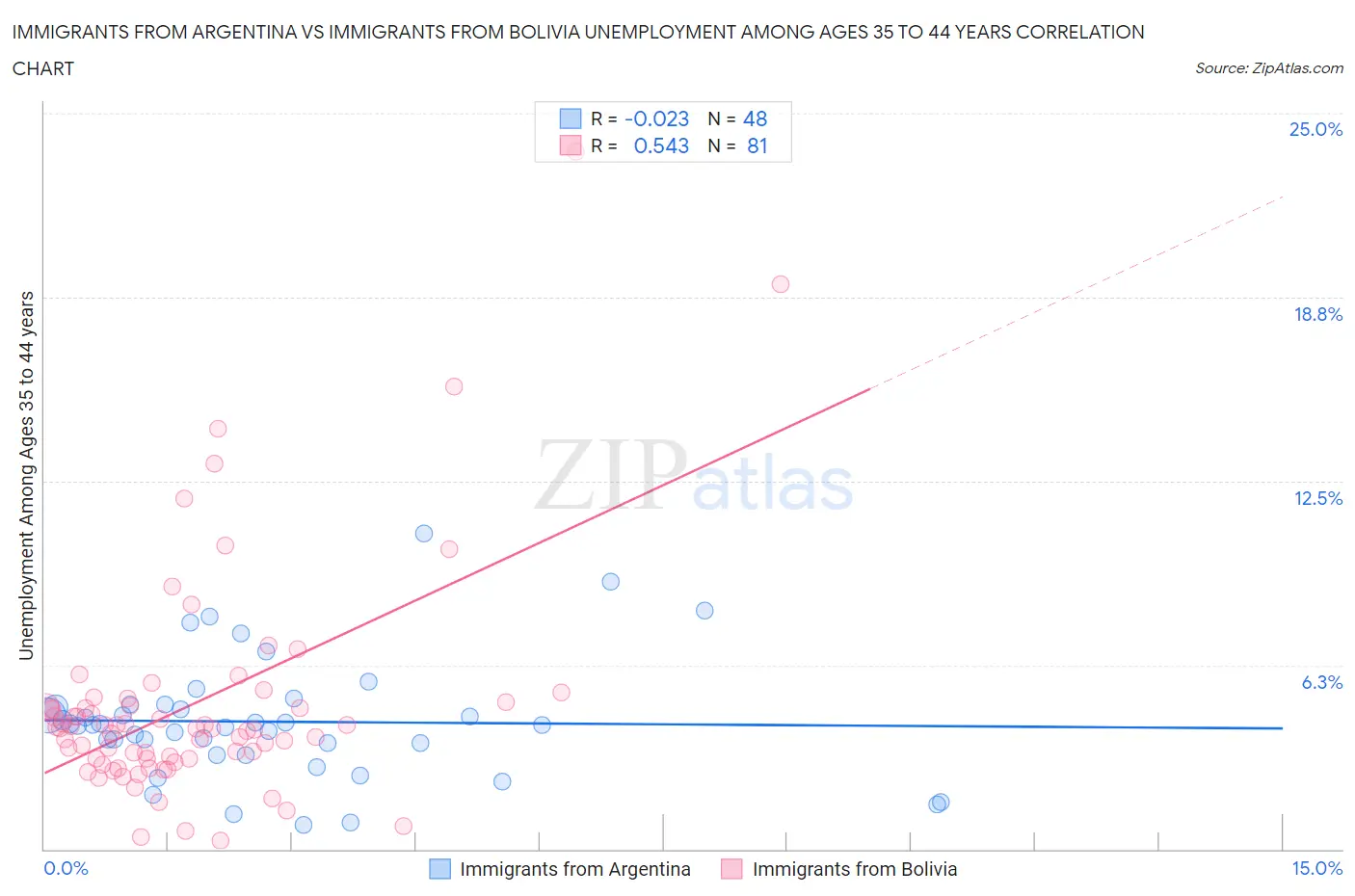 Immigrants from Argentina vs Immigrants from Bolivia Unemployment Among Ages 35 to 44 years