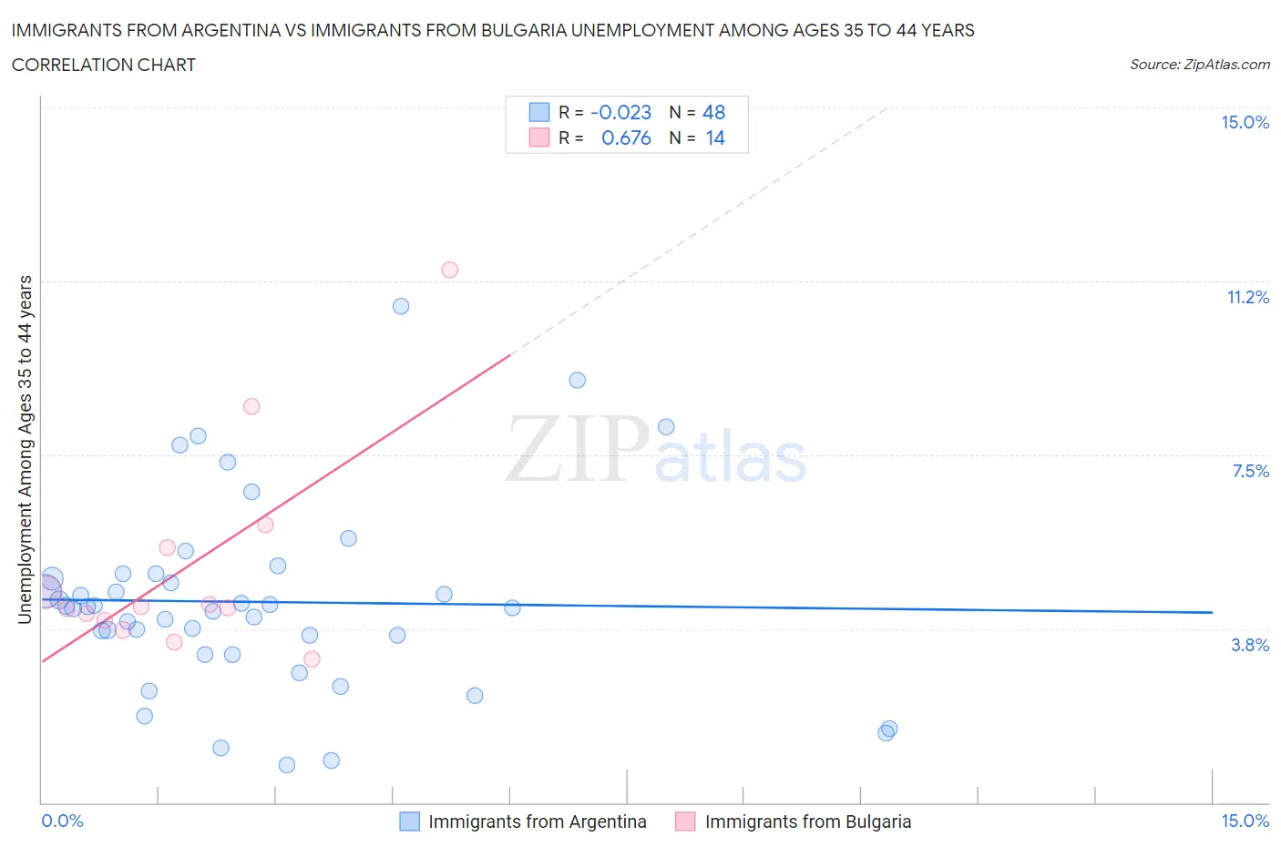 Immigrants from Argentina vs Immigrants from Bulgaria Unemployment Among Ages 35 to 44 years