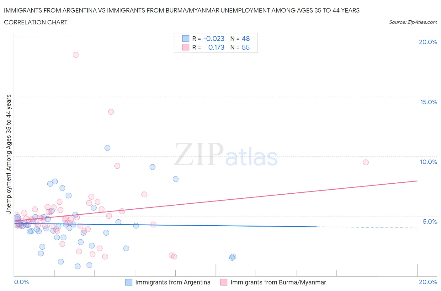 Immigrants from Argentina vs Immigrants from Burma/Myanmar Unemployment Among Ages 35 to 44 years