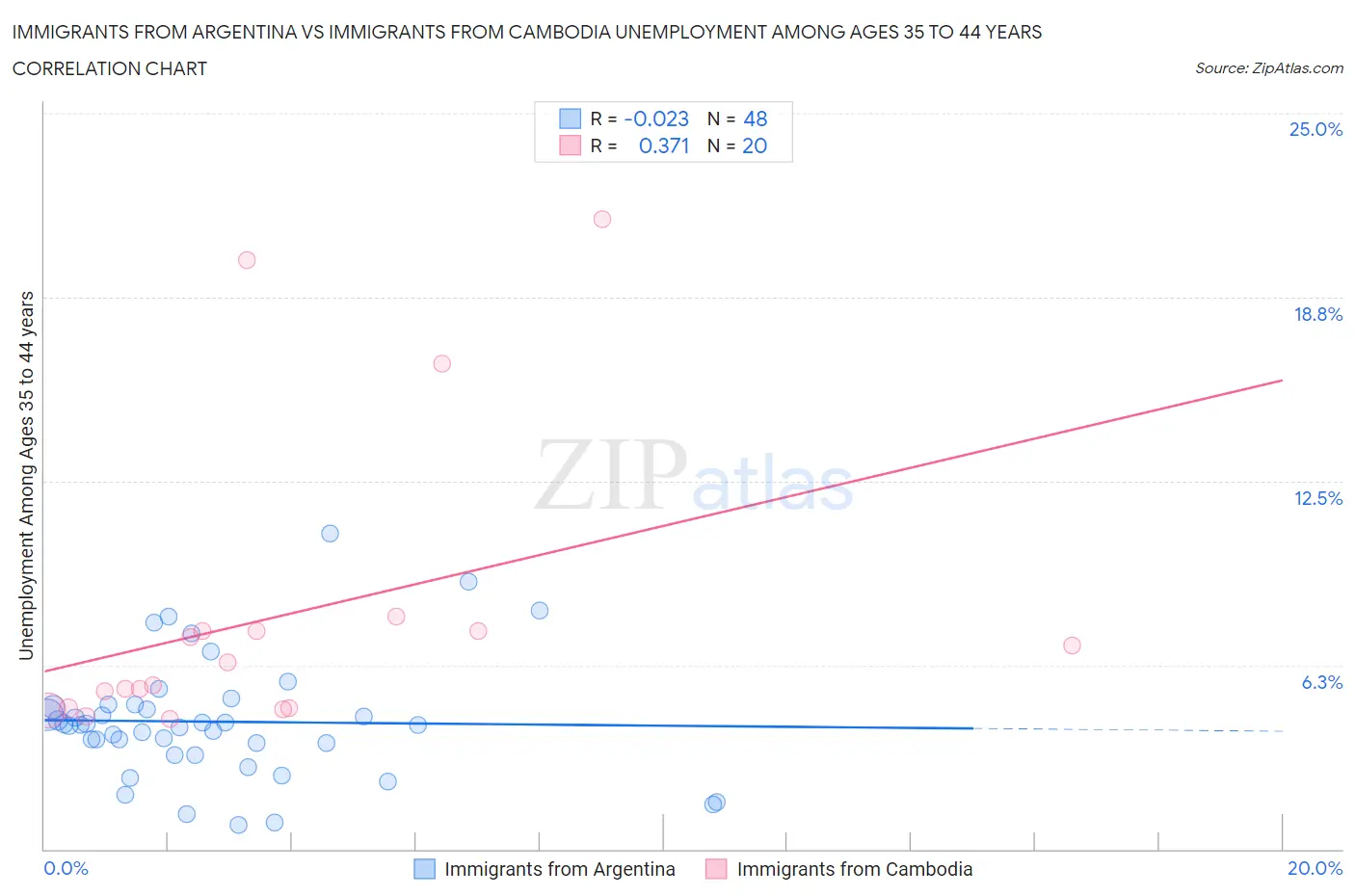 Immigrants from Argentina vs Immigrants from Cambodia Unemployment Among Ages 35 to 44 years