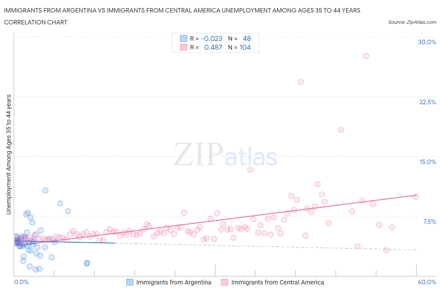 Immigrants from Argentina vs Immigrants from Central America Unemployment Among Ages 35 to 44 years