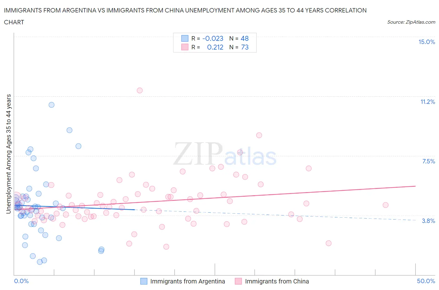 Immigrants from Argentina vs Immigrants from China Unemployment Among Ages 35 to 44 years
