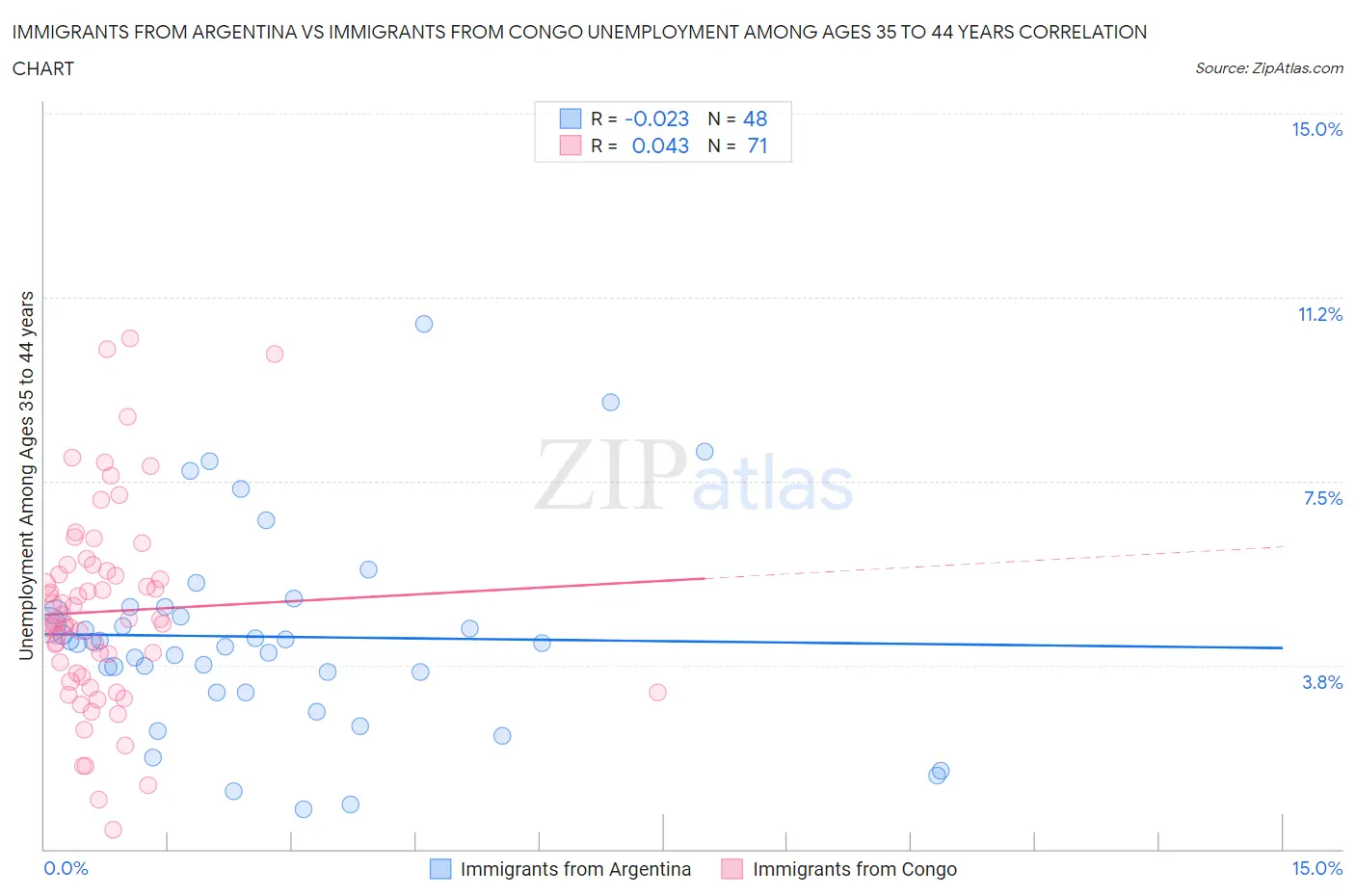 Immigrants from Argentina vs Immigrants from Congo Unemployment Among Ages 35 to 44 years