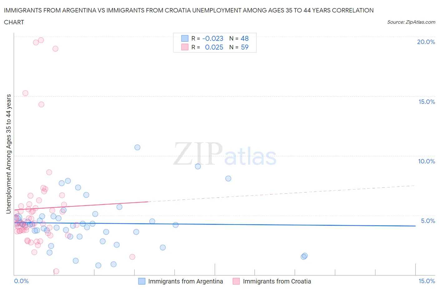 Immigrants from Argentina vs Immigrants from Croatia Unemployment Among Ages 35 to 44 years