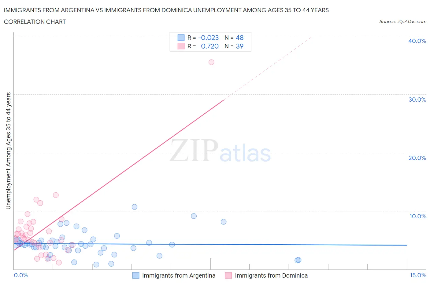 Immigrants from Argentina vs Immigrants from Dominica Unemployment Among Ages 35 to 44 years