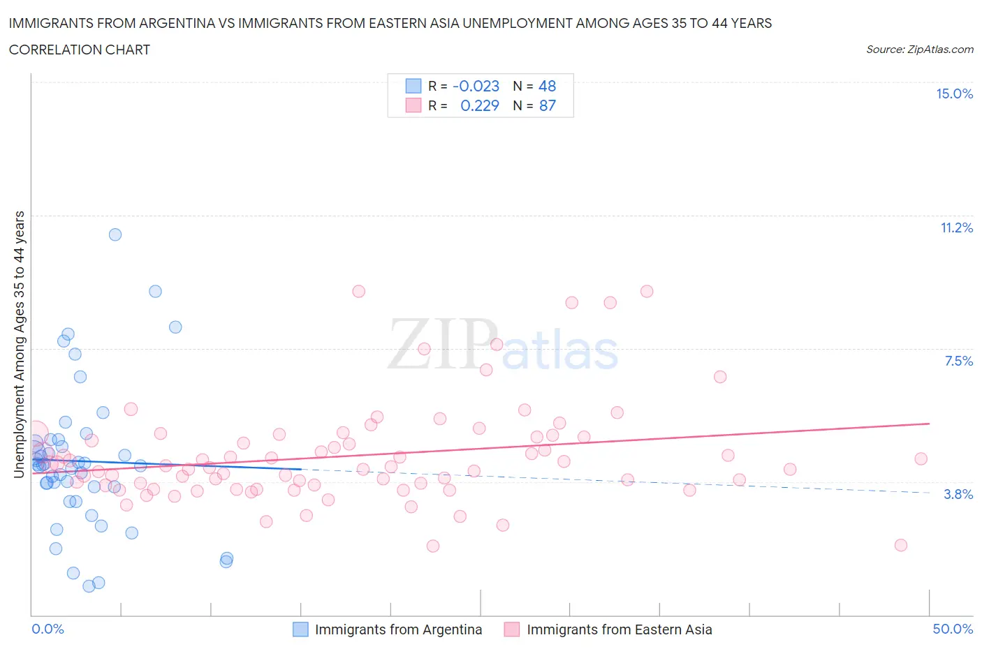 Immigrants from Argentina vs Immigrants from Eastern Asia Unemployment Among Ages 35 to 44 years