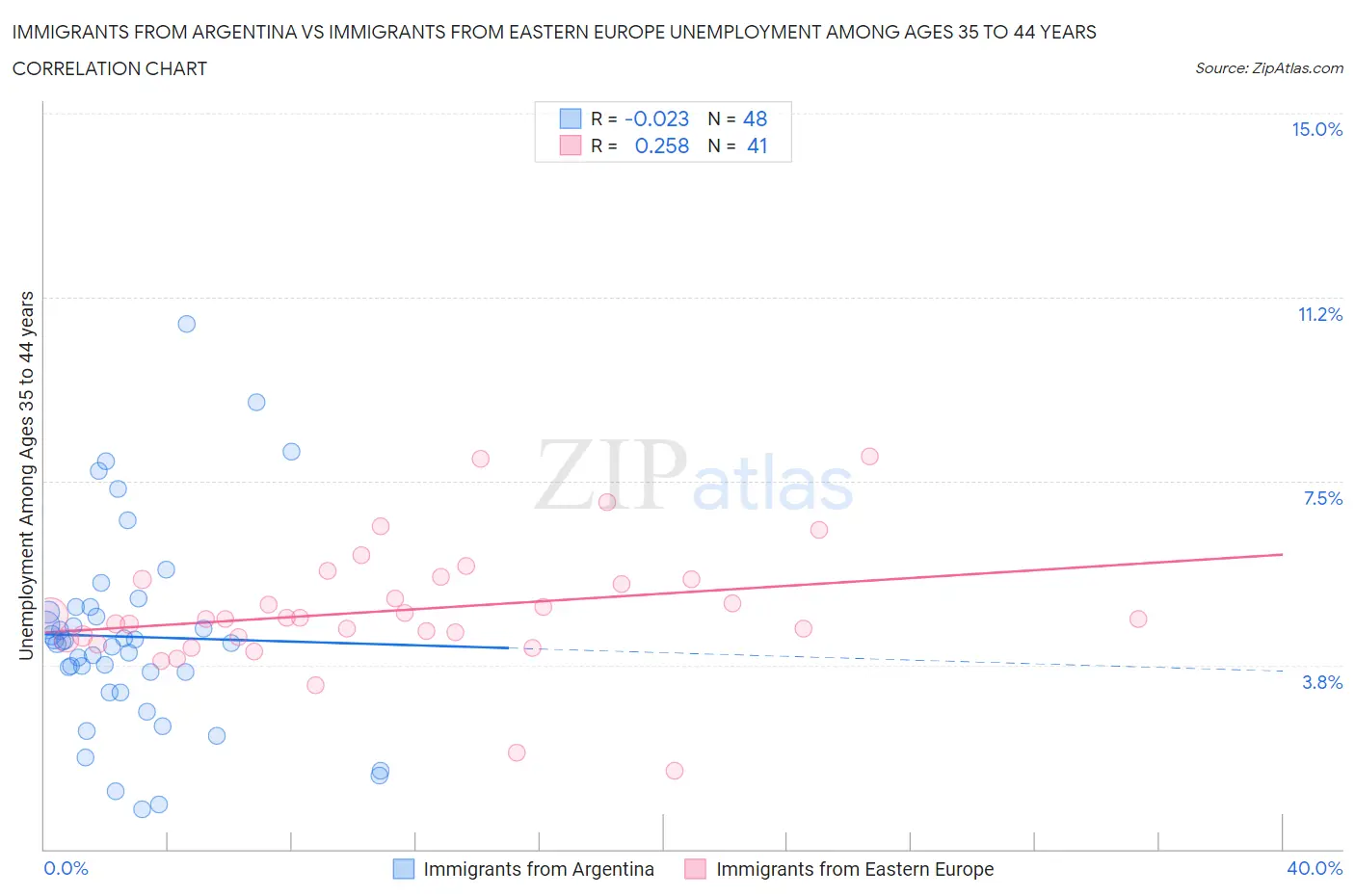 Immigrants from Argentina vs Immigrants from Eastern Europe Unemployment Among Ages 35 to 44 years