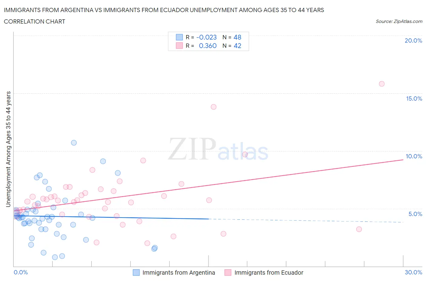 Immigrants from Argentina vs Immigrants from Ecuador Unemployment Among Ages 35 to 44 years