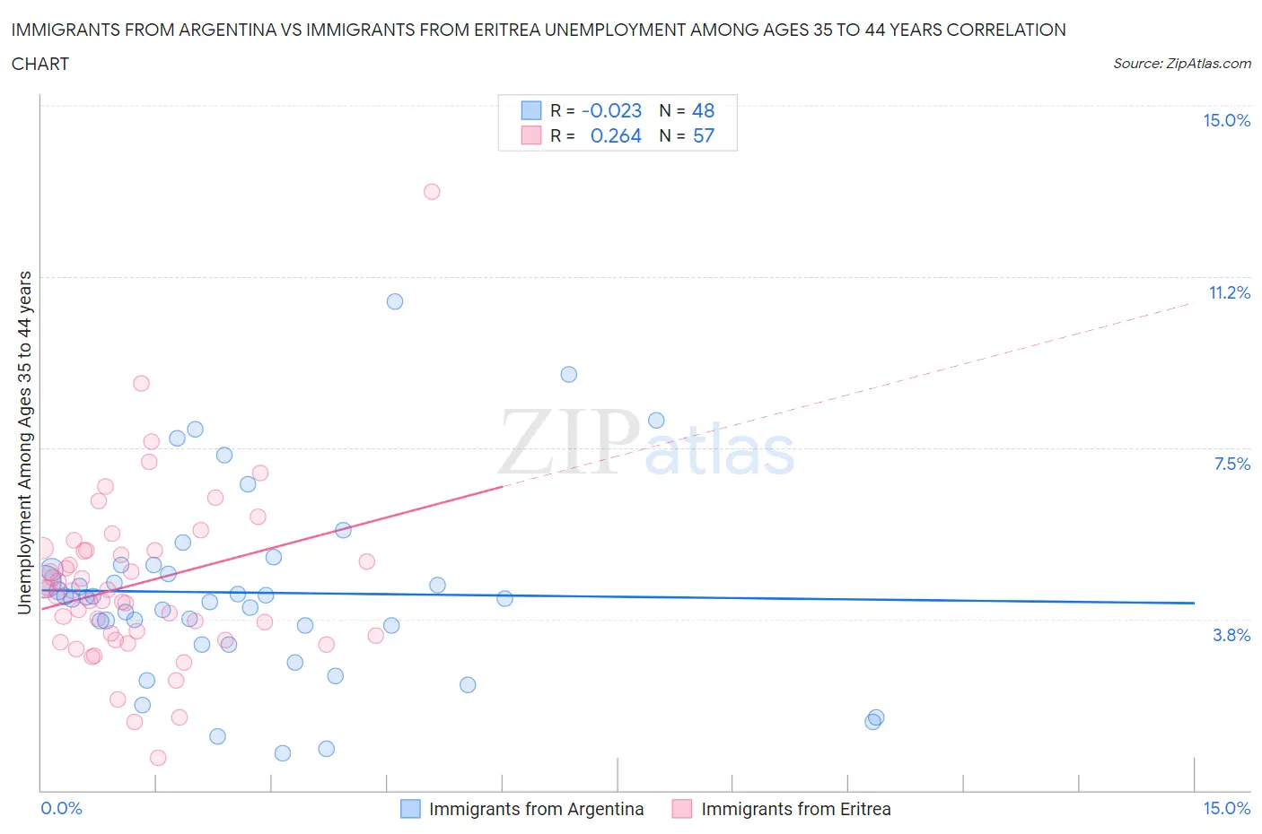 Immigrants from Argentina vs Immigrants from Eritrea Unemployment Among Ages 35 to 44 years