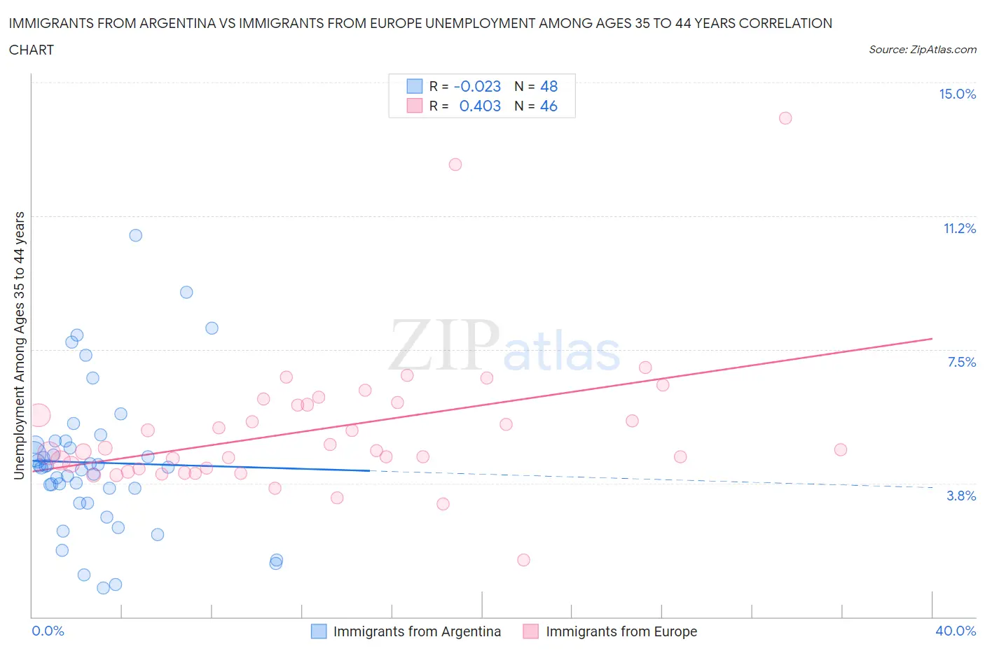 Immigrants from Argentina vs Immigrants from Europe Unemployment Among Ages 35 to 44 years