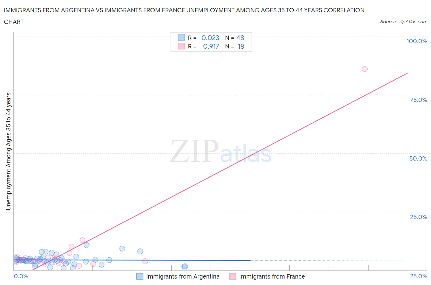 Immigrants from Argentina vs Immigrants from France Unemployment Among Ages 35 to 44 years