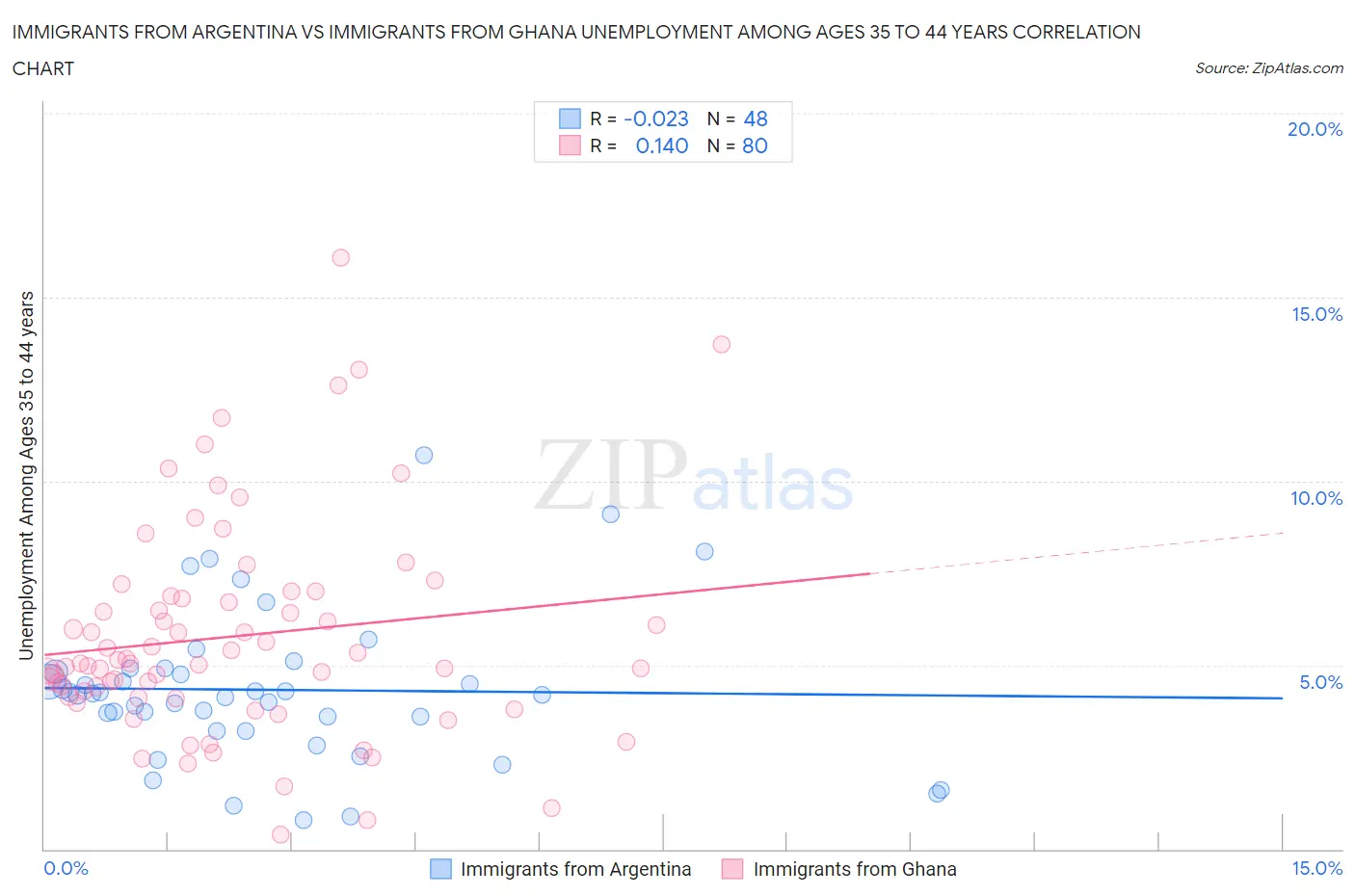 Immigrants from Argentina vs Immigrants from Ghana Unemployment Among Ages 35 to 44 years