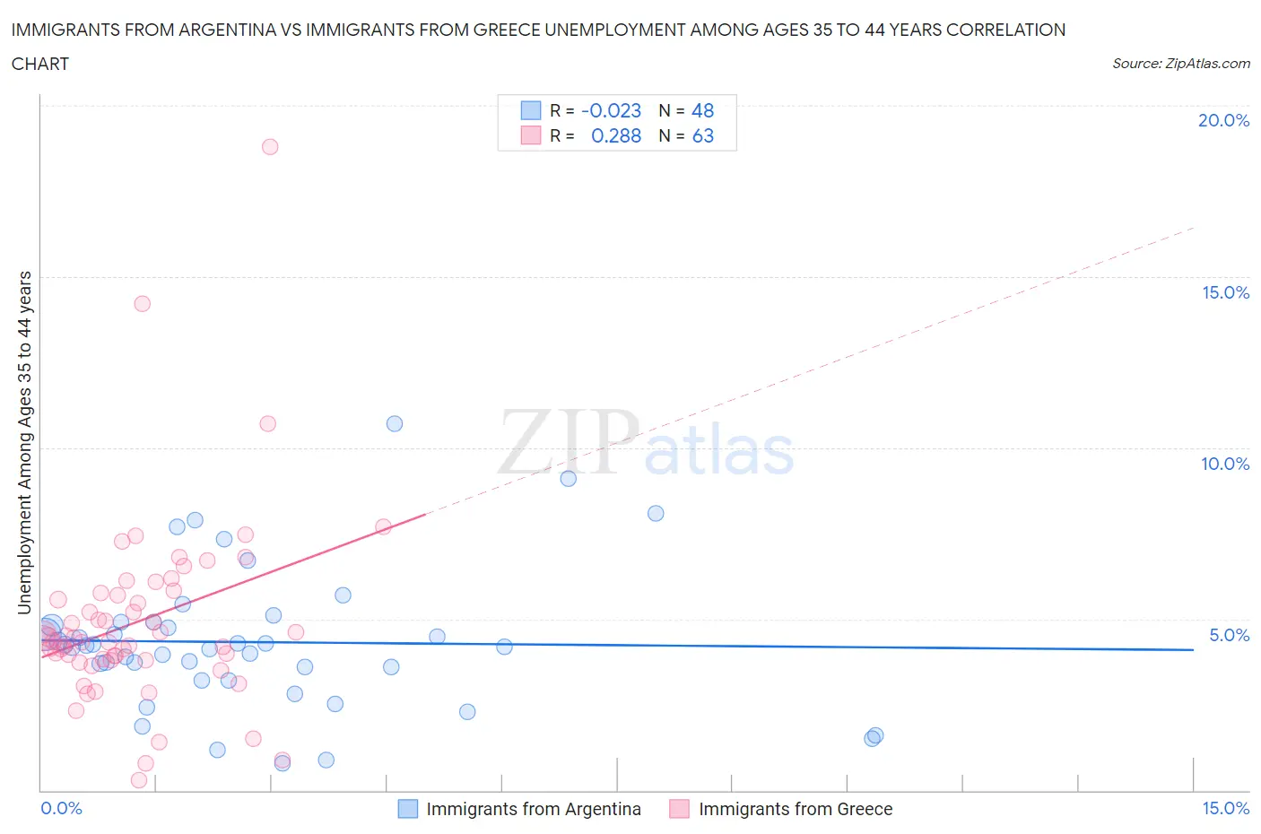 Immigrants from Argentina vs Immigrants from Greece Unemployment Among Ages 35 to 44 years