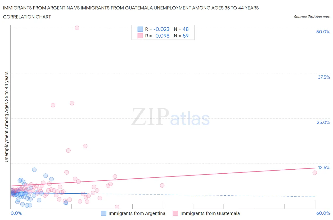 Immigrants from Argentina vs Immigrants from Guatemala Unemployment Among Ages 35 to 44 years