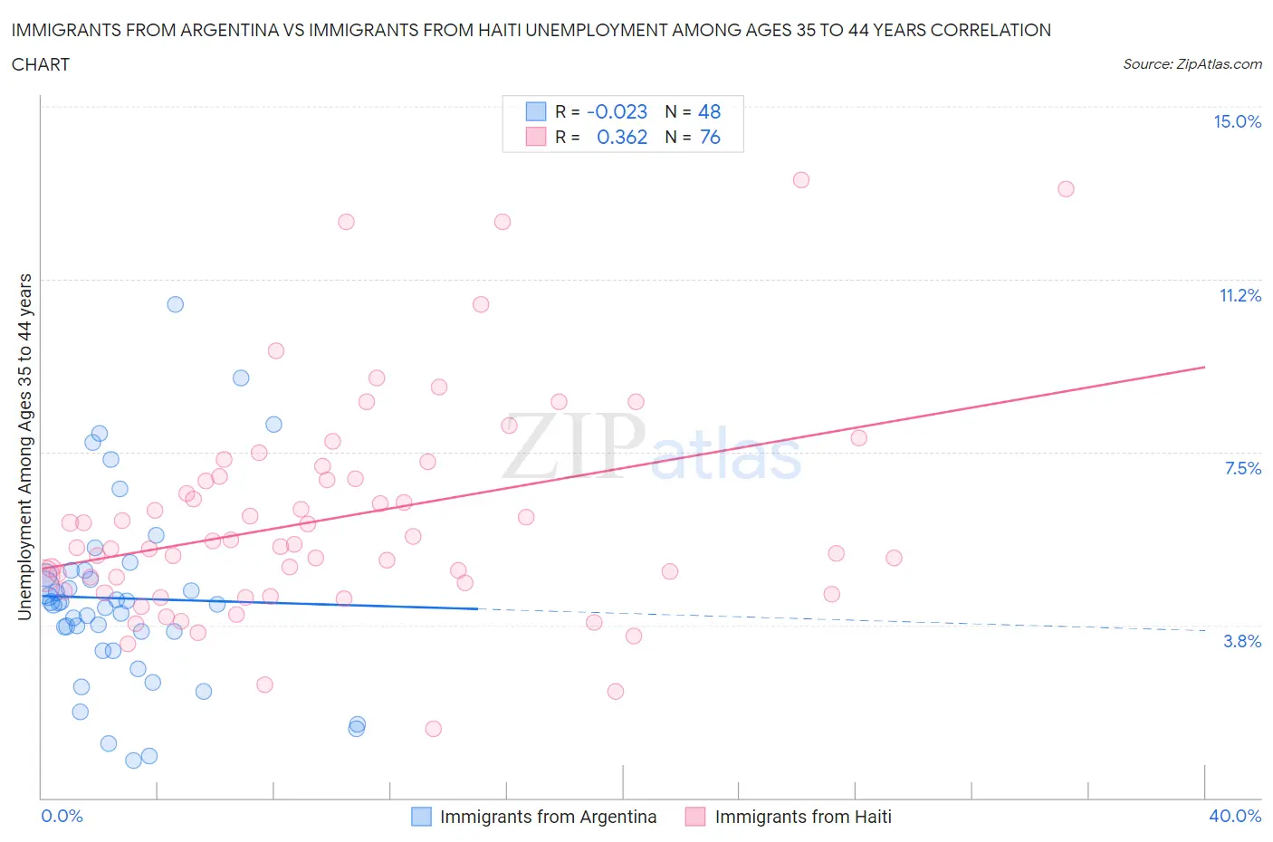 Immigrants from Argentina vs Immigrants from Haiti Unemployment Among Ages 35 to 44 years