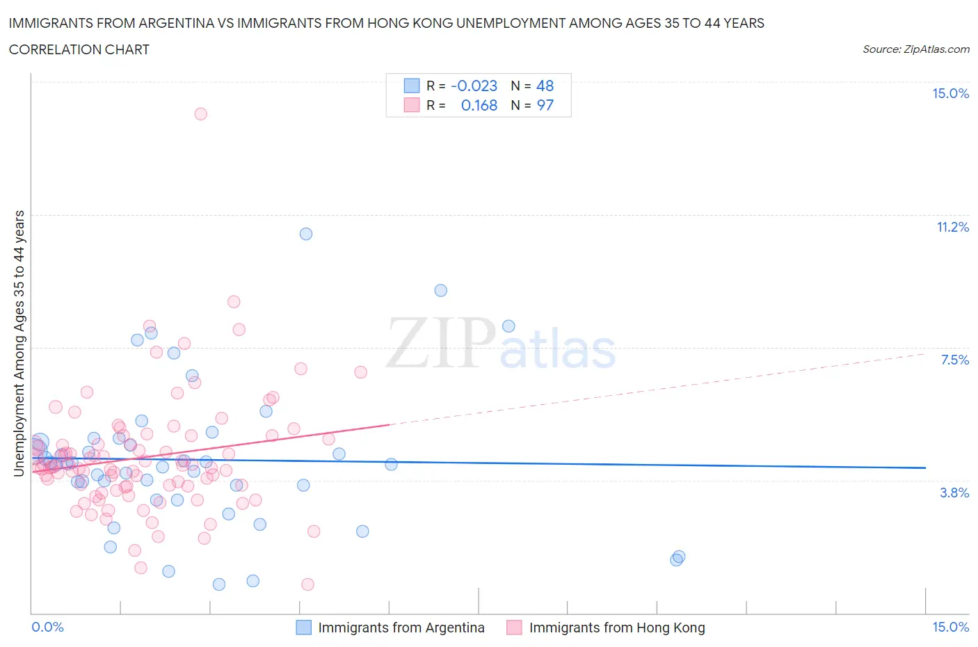 Immigrants from Argentina vs Immigrants from Hong Kong Unemployment Among Ages 35 to 44 years