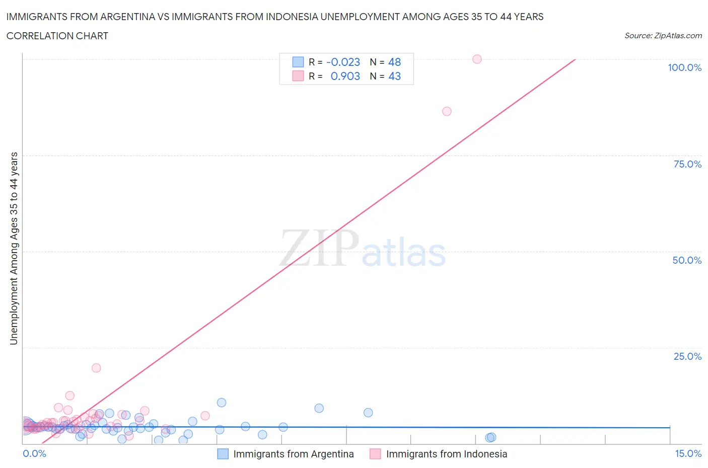 Immigrants from Argentina vs Immigrants from Indonesia Unemployment Among Ages 35 to 44 years