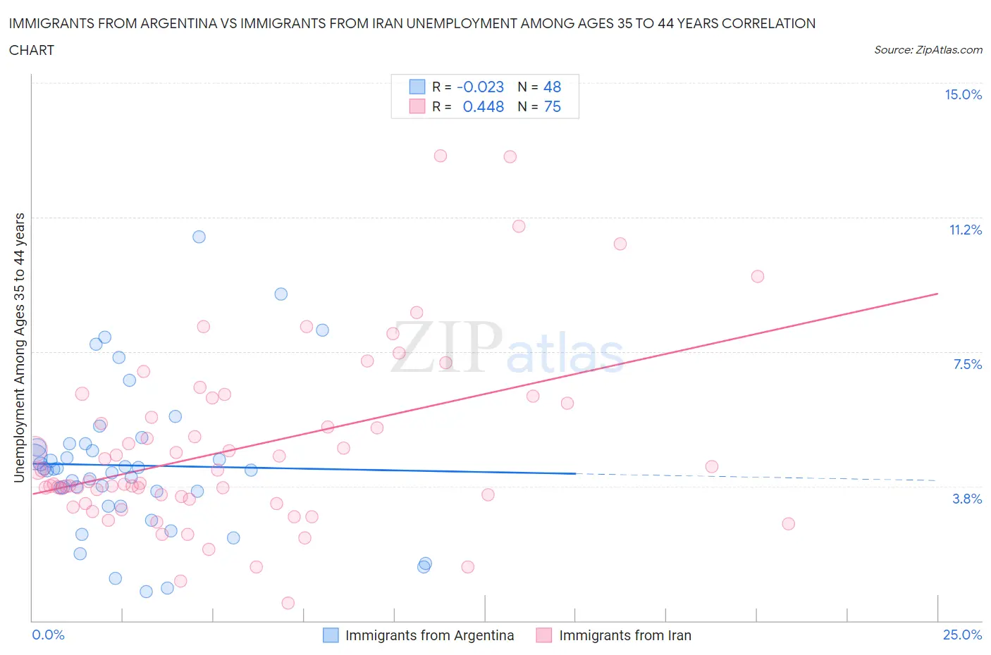 Immigrants from Argentina vs Immigrants from Iran Unemployment Among Ages 35 to 44 years