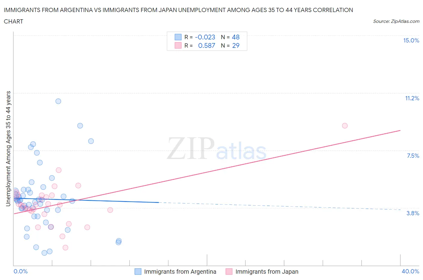 Immigrants from Argentina vs Immigrants from Japan Unemployment Among Ages 35 to 44 years