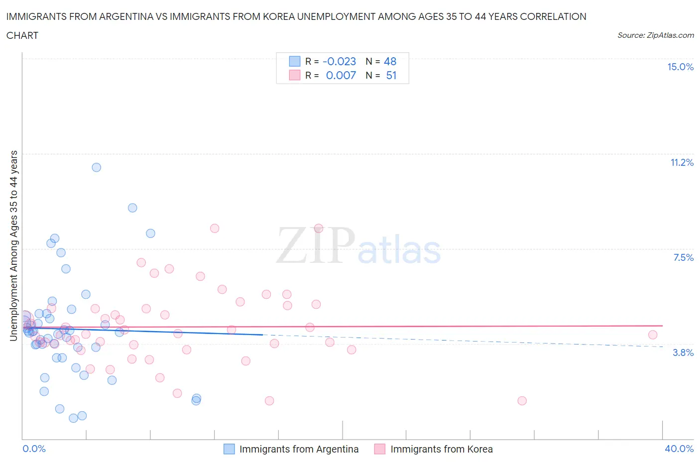 Immigrants from Argentina vs Immigrants from Korea Unemployment Among Ages 35 to 44 years