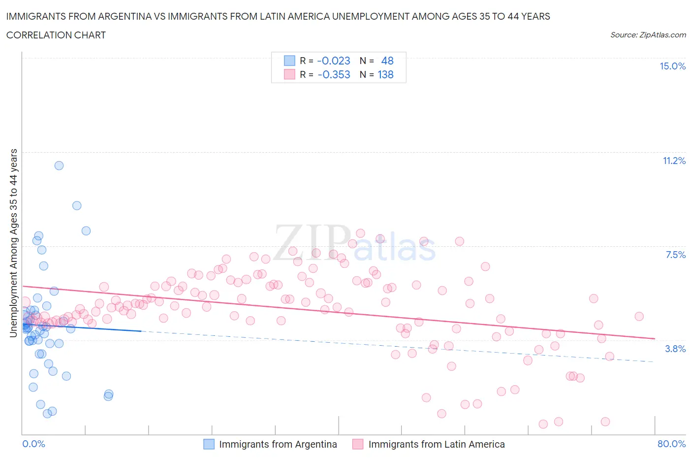 Immigrants from Argentina vs Immigrants from Latin America Unemployment Among Ages 35 to 44 years