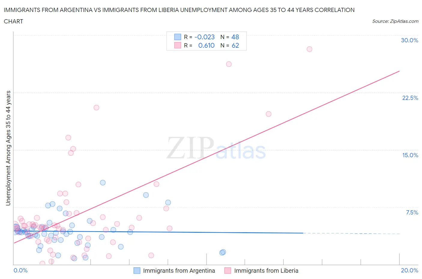 Immigrants from Argentina vs Immigrants from Liberia Unemployment Among Ages 35 to 44 years