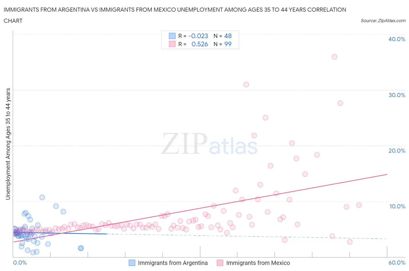 Immigrants from Argentina vs Immigrants from Mexico Unemployment Among Ages 35 to 44 years