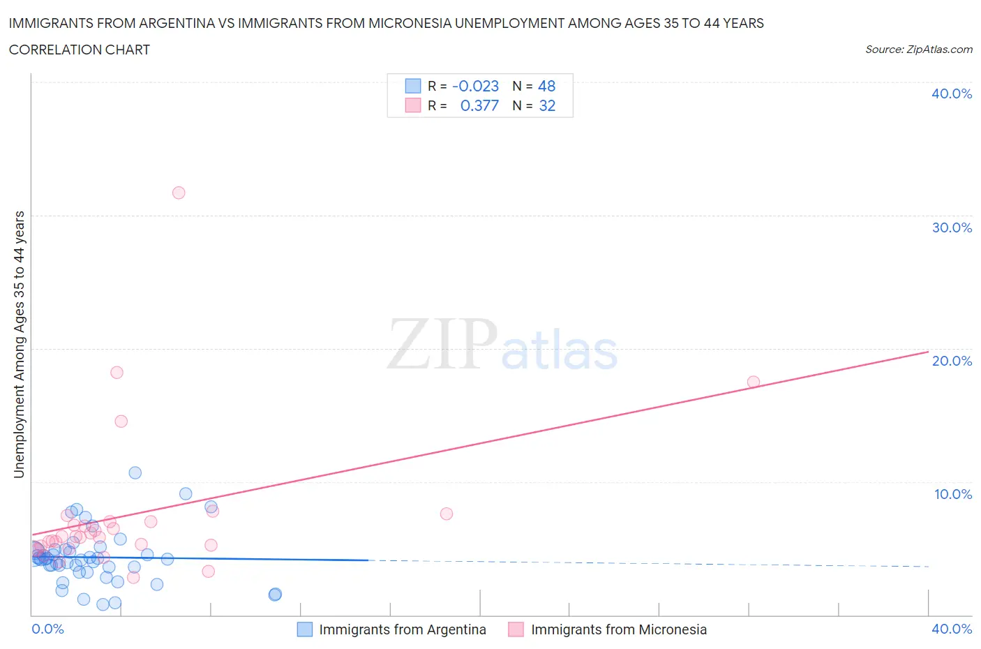 Immigrants from Argentina vs Immigrants from Micronesia Unemployment Among Ages 35 to 44 years