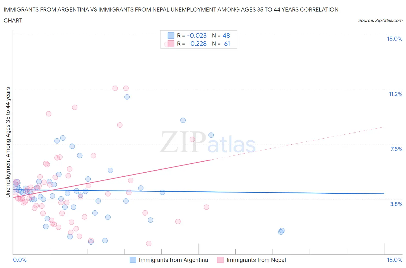 Immigrants from Argentina vs Immigrants from Nepal Unemployment Among Ages 35 to 44 years