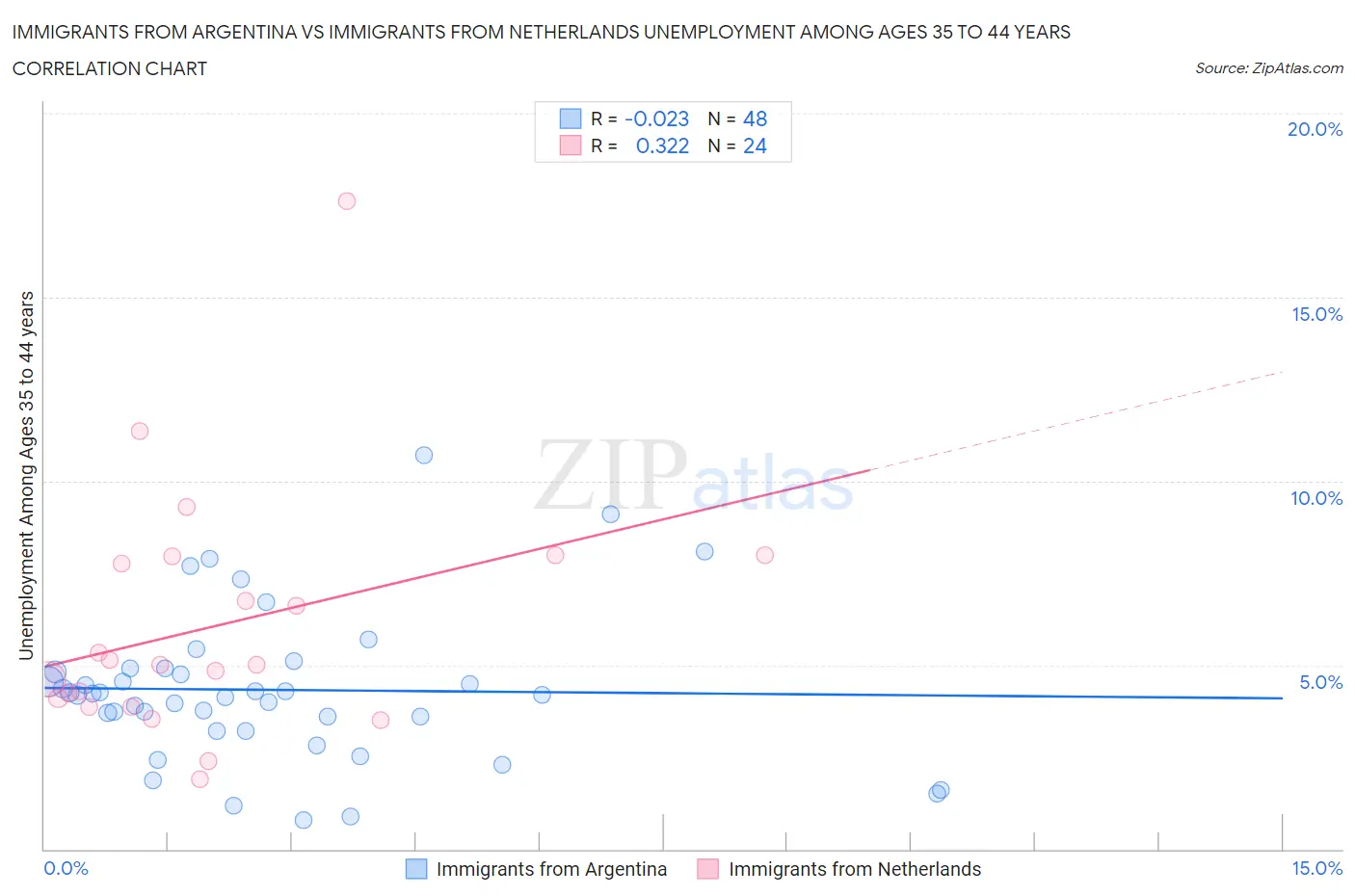 Immigrants from Argentina vs Immigrants from Netherlands Unemployment Among Ages 35 to 44 years