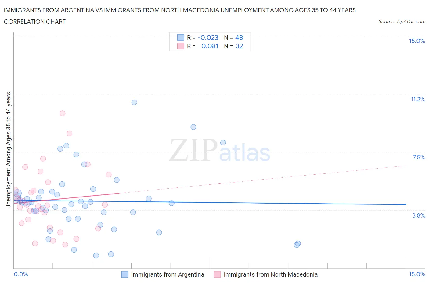 Immigrants from Argentina vs Immigrants from North Macedonia Unemployment Among Ages 35 to 44 years