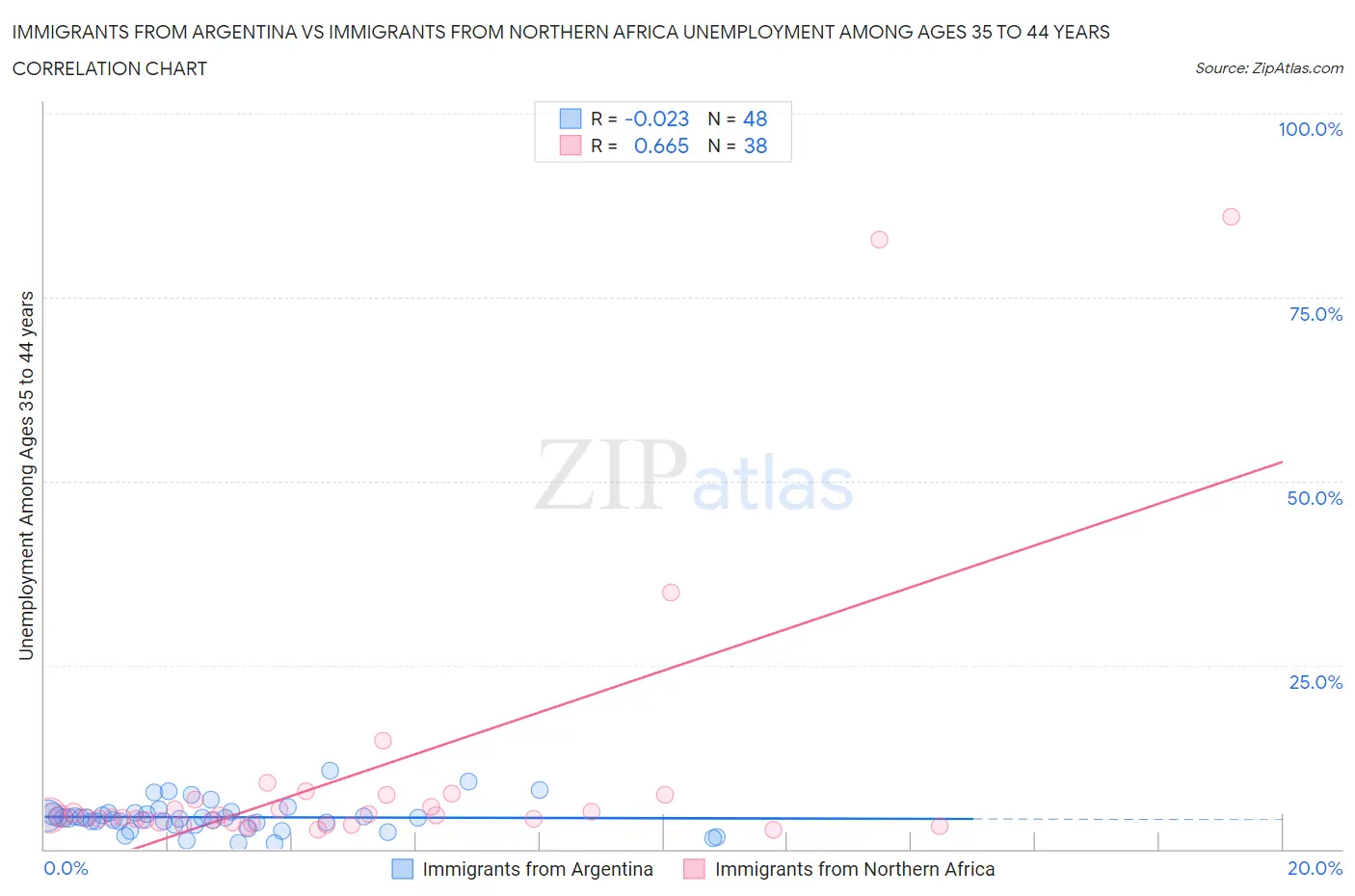 Immigrants from Argentina vs Immigrants from Northern Africa Unemployment Among Ages 35 to 44 years