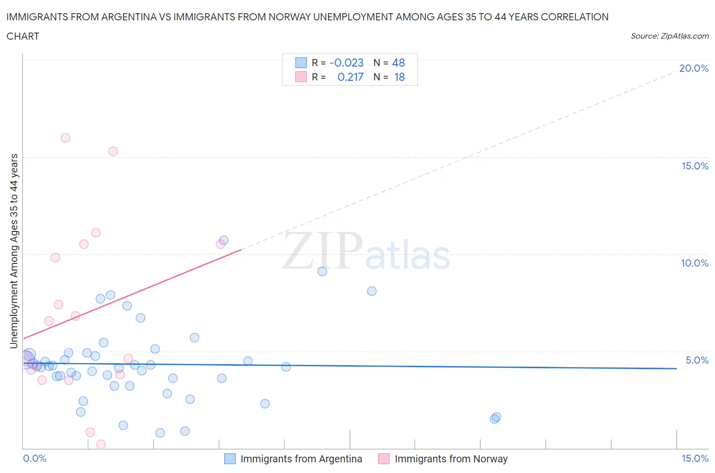 Immigrants from Argentina vs Immigrants from Norway Unemployment Among Ages 35 to 44 years