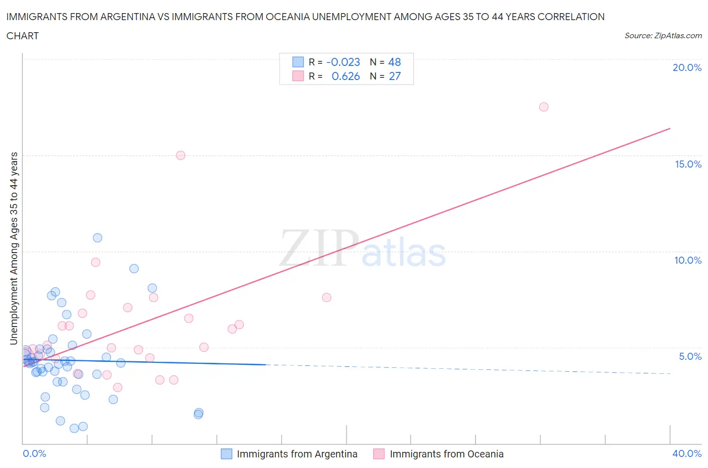 Immigrants from Argentina vs Immigrants from Oceania Unemployment Among Ages 35 to 44 years