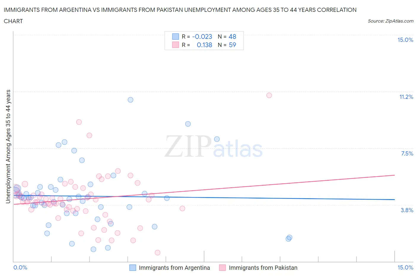 Immigrants from Argentina vs Immigrants from Pakistan Unemployment Among Ages 35 to 44 years