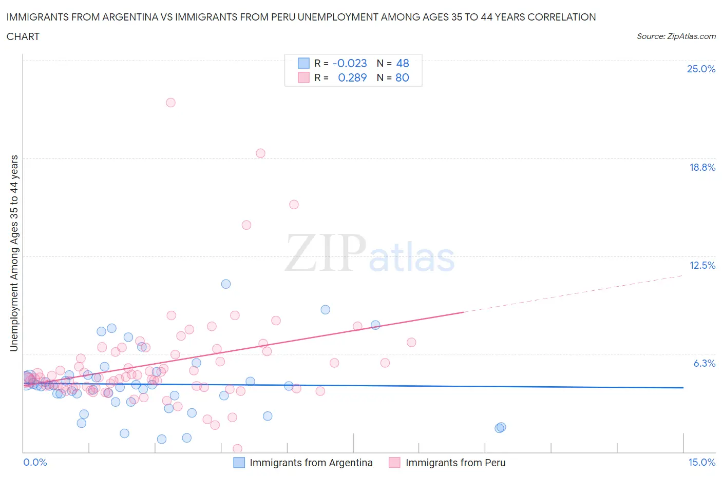 Immigrants from Argentina vs Immigrants from Peru Unemployment Among Ages 35 to 44 years