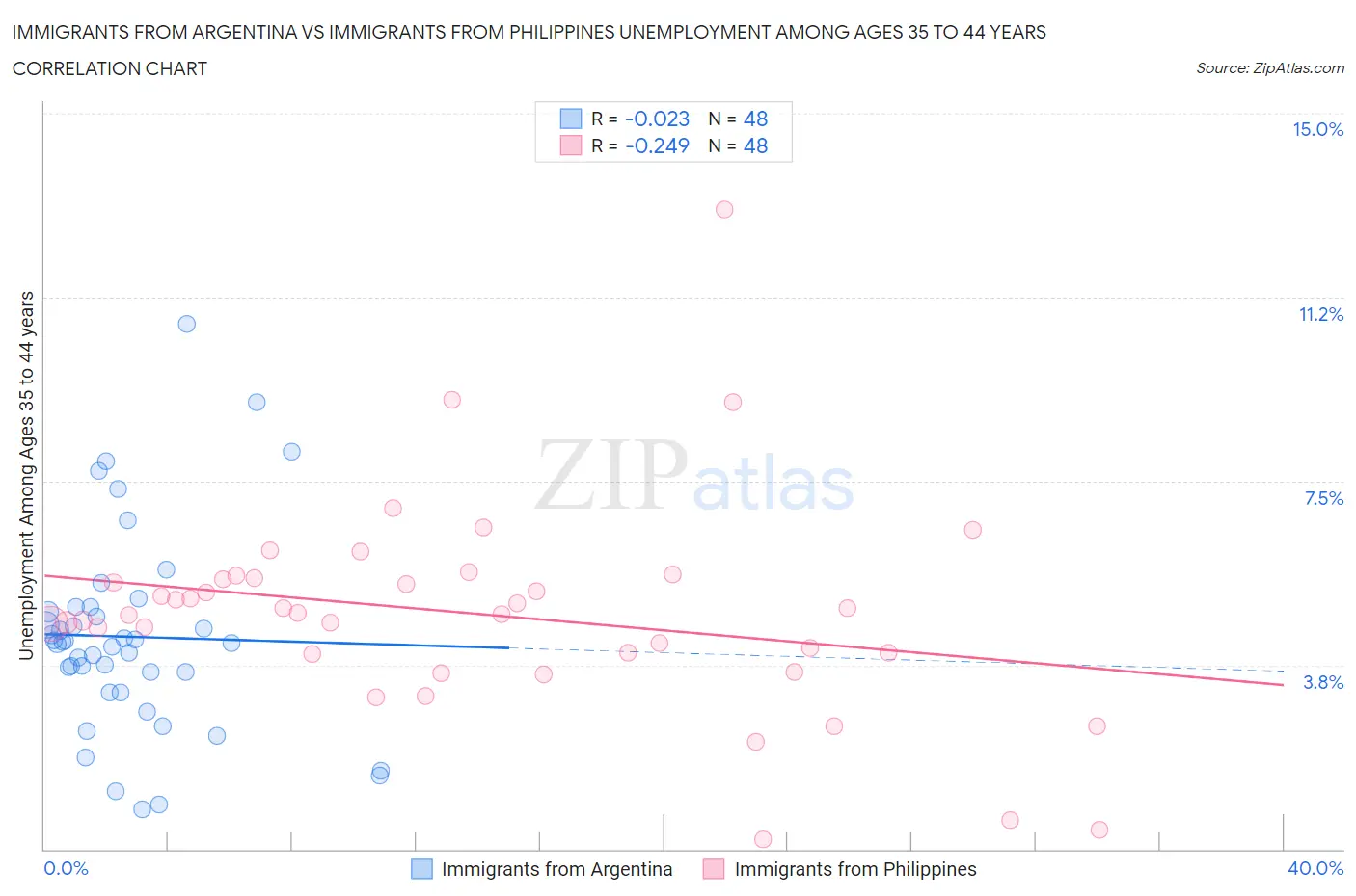 Immigrants from Argentina vs Immigrants from Philippines Unemployment Among Ages 35 to 44 years